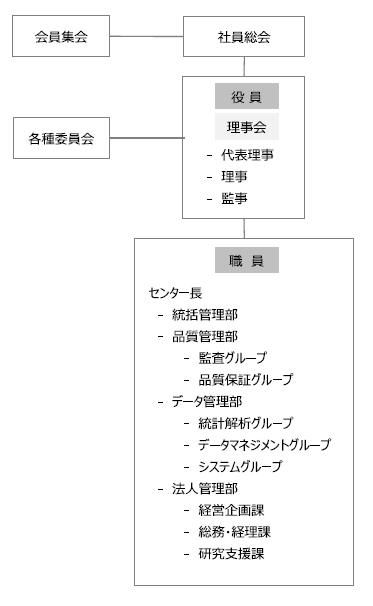 組織図